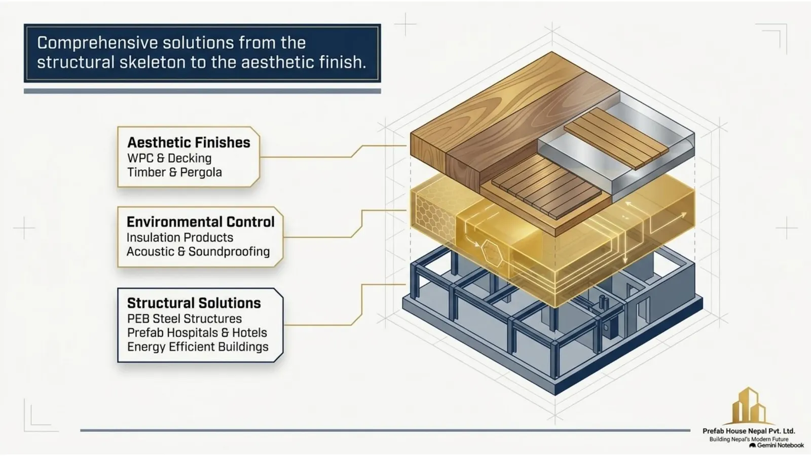 Exploded building system layers